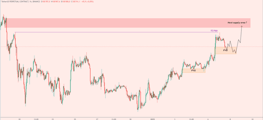 FVG（Fair Value Gap）とは
