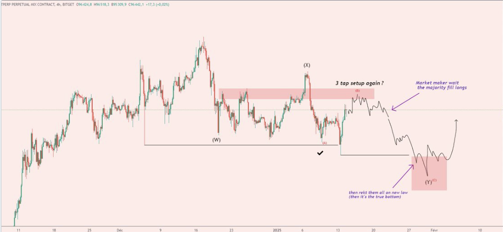 ビットコインがここから弱気な展開（下落トレンド）になる可能性がある