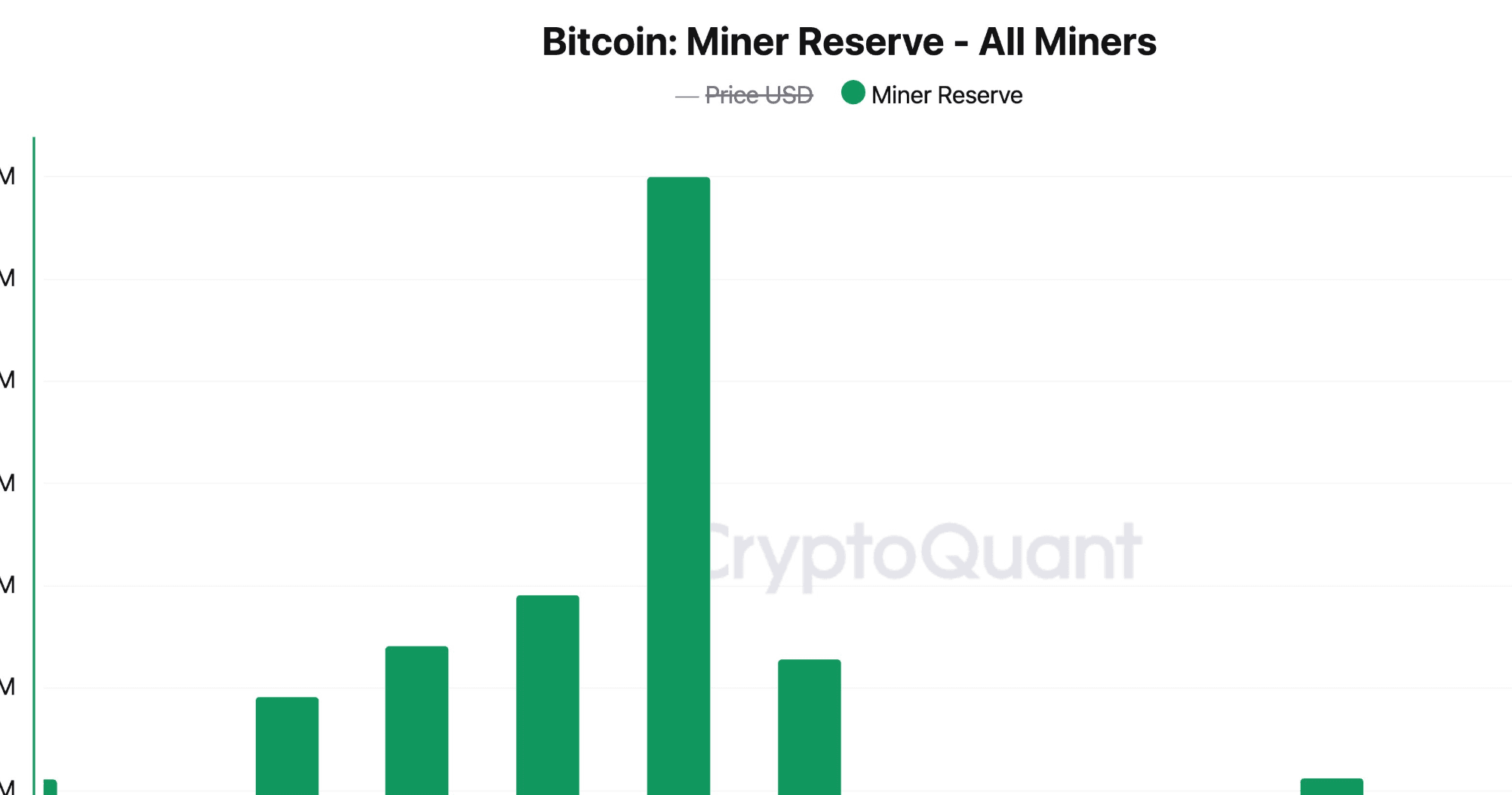 ビットコインマイナーは、過去1週間で2,000BTC以上を売却した!