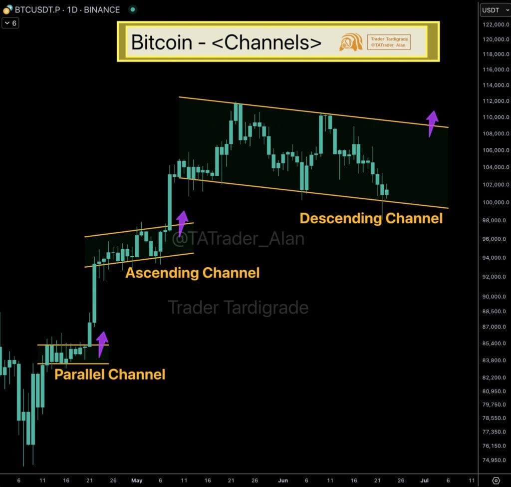 ビットコイン（BTC）の価格が上昇トレンドの中で、複数のチャネルパターンを形成している