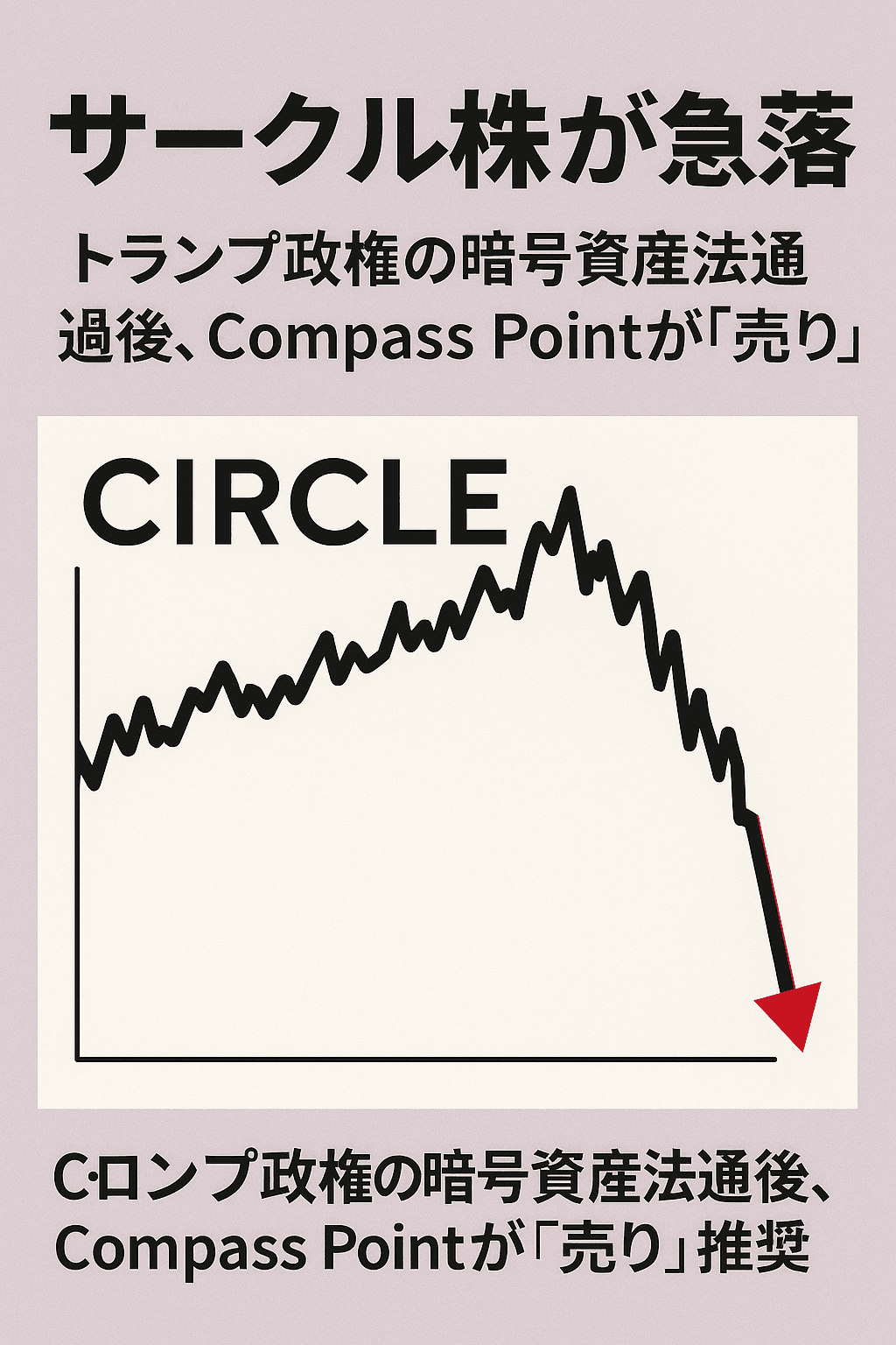 20250724_1055_仮想通貨市場の急落_simple_compose_01k0x25tnce0zv1mzcwy18z0qd サークル株が急落 ― トランプ政権の暗号資産法通過後、Compass Pointが「売り」推奨