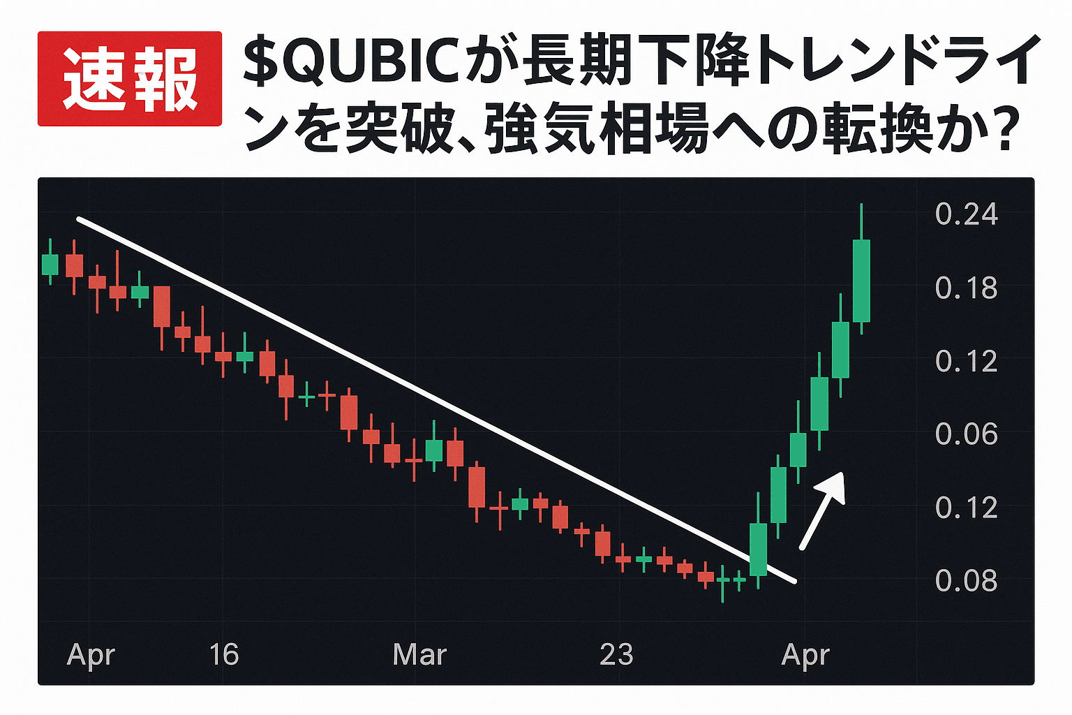 【速報】$QUBICが長期下降トレンドラインを突破、強気相場への転換か?