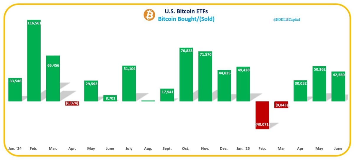 6月のビットコインETF購入量が42,550 BTCに!供給を大幅に上回る需要が価格を押し上げる?