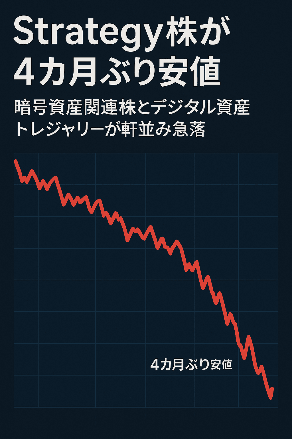 Strategy株が4カ月ぶり安値──暗号資産関連株とデジタル資産トレジャリーが軒並み急落