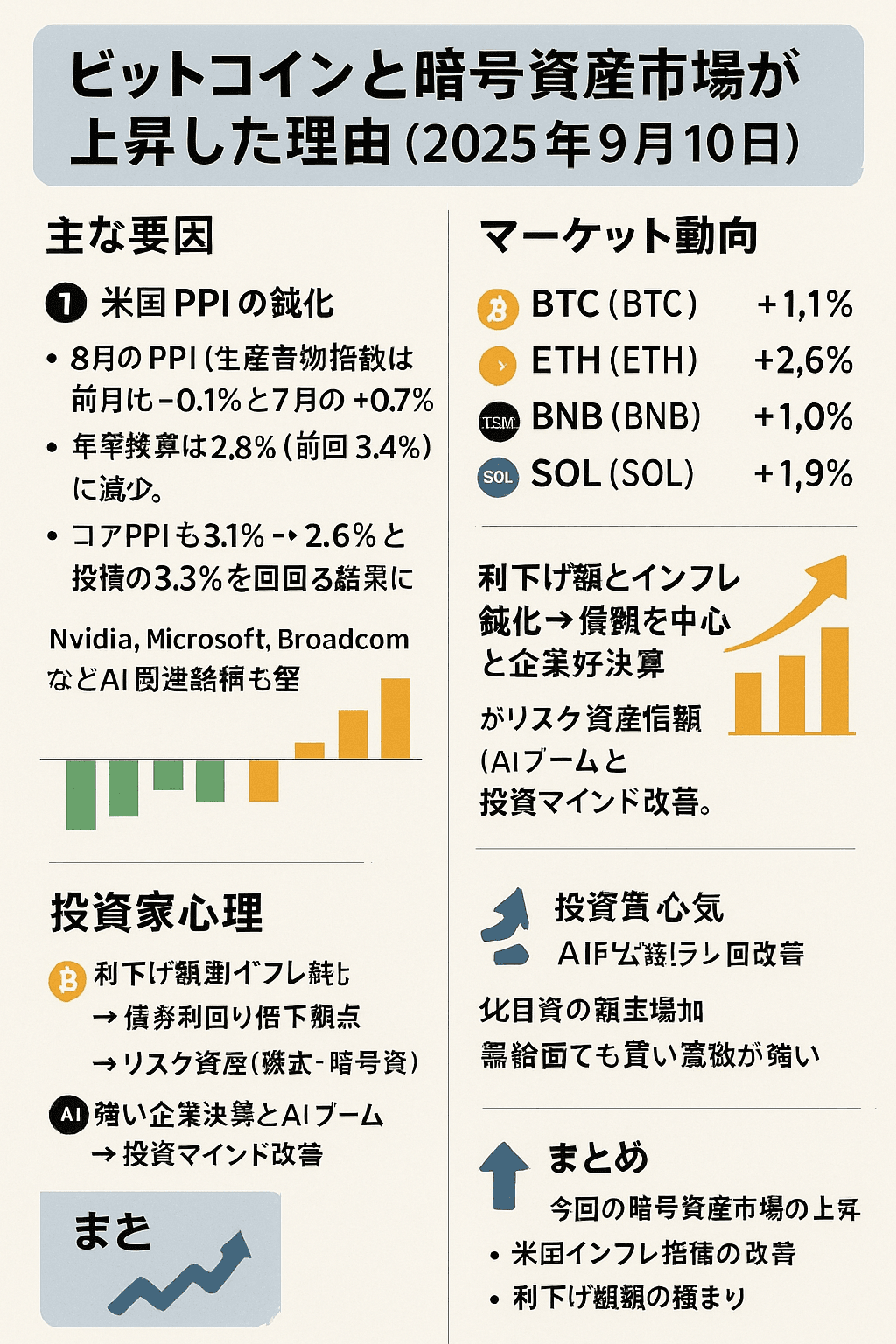 まとめ記事：「ビットコインと暗号資産市場が上昇した理由（2025年9月10日）」