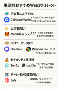 20251009_0855_用途別おすすめWeb3ウォレット_simple_compose_01k733ye5genfsw6pxtkez3dn5