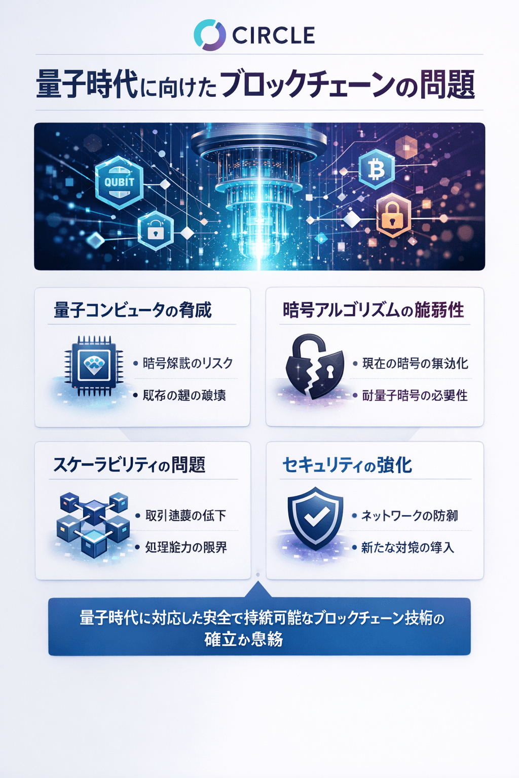 20260116_2022_Image Generation_simple_compose_01kf38ke11fteb4tv8tp5yfxh8 Circle、量子時代に向けたブロックチェーンの課題を分析