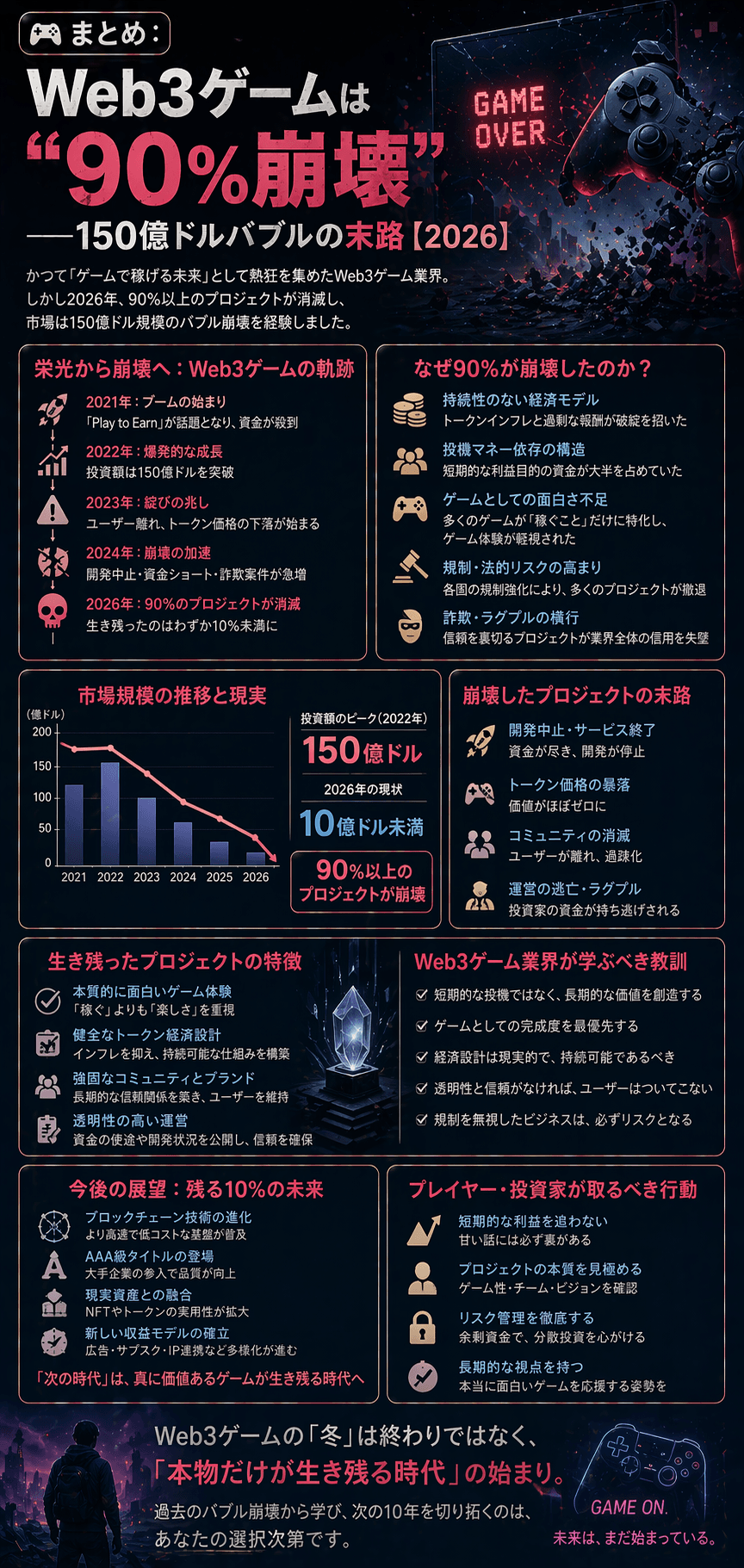 🎮まとめ:Web3ゲームは“90%崩壊”──150億ドルバブルの末路【2026】