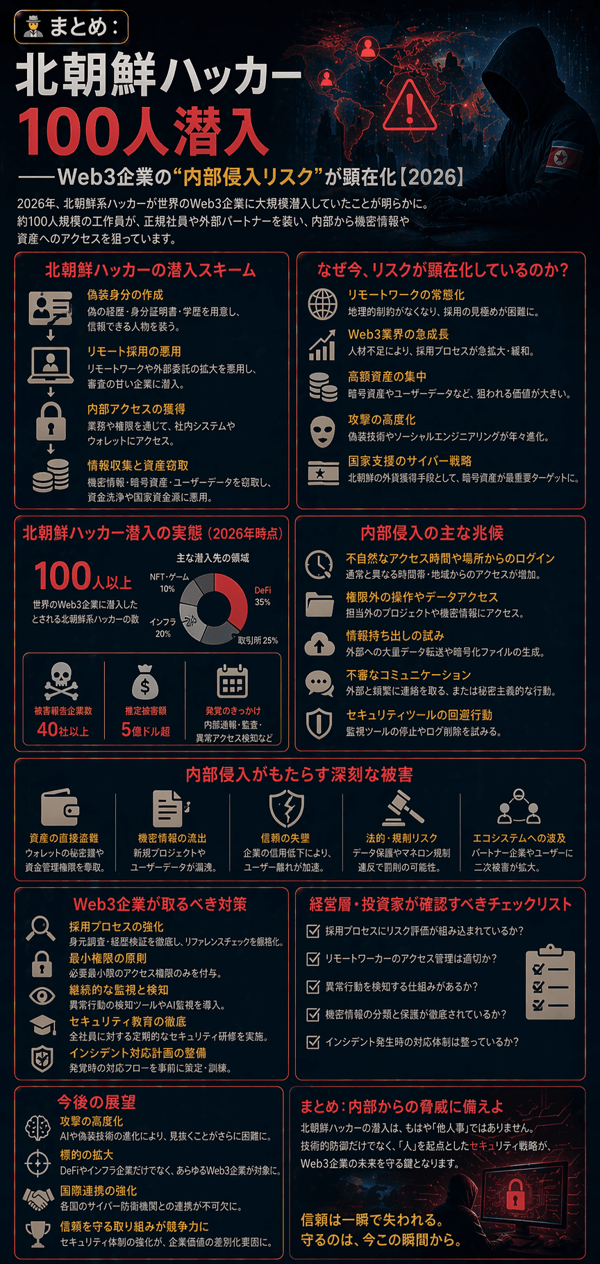 🕵️‍♂️まとめ：北朝鮮ハッカー100人潜入──Web3企業の“内部侵入リスク”が顕在化【2026】