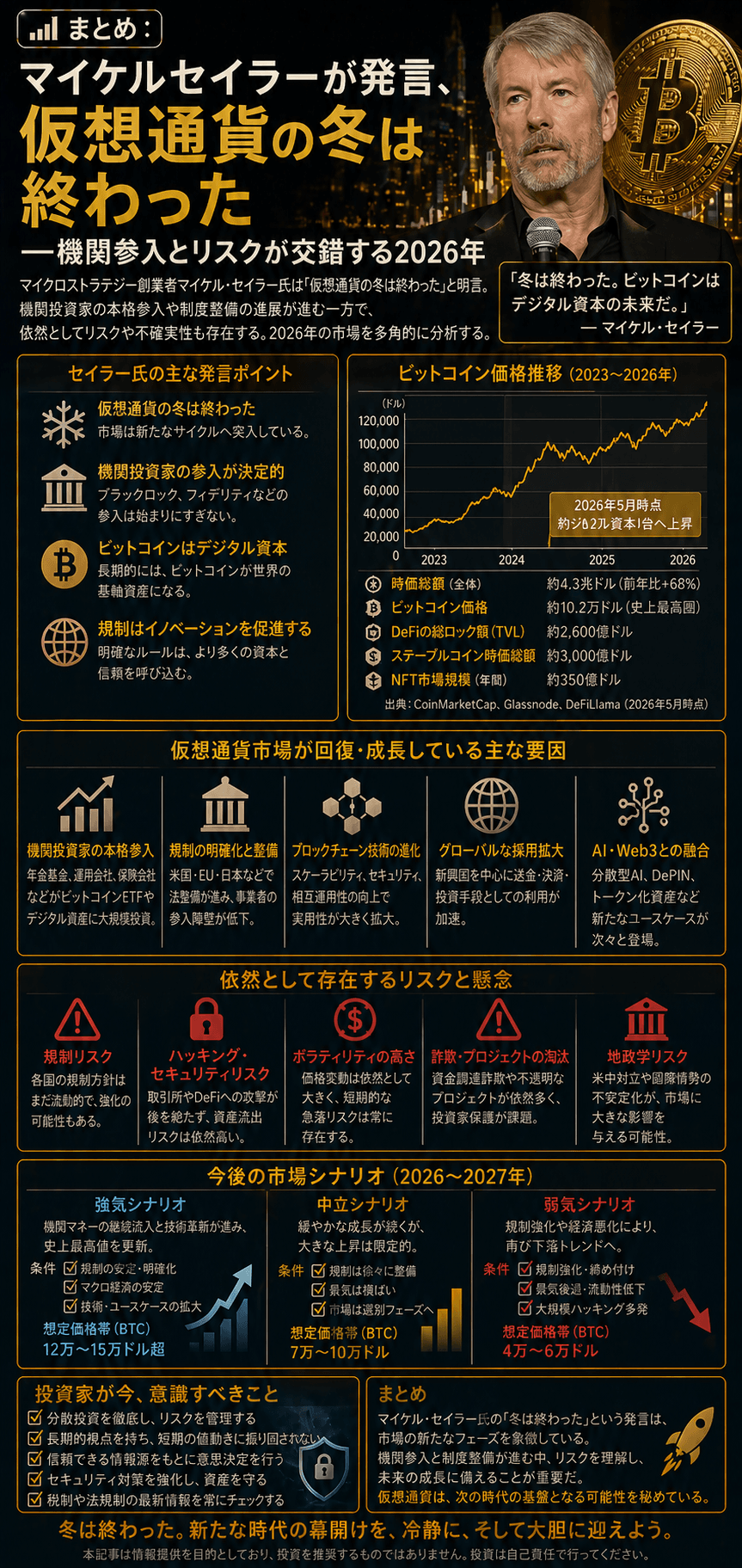 📊まとめ:マイケルセイラーが発言、仮想通貨の冬は終わった──機関参入とリスクが交錯する2026年