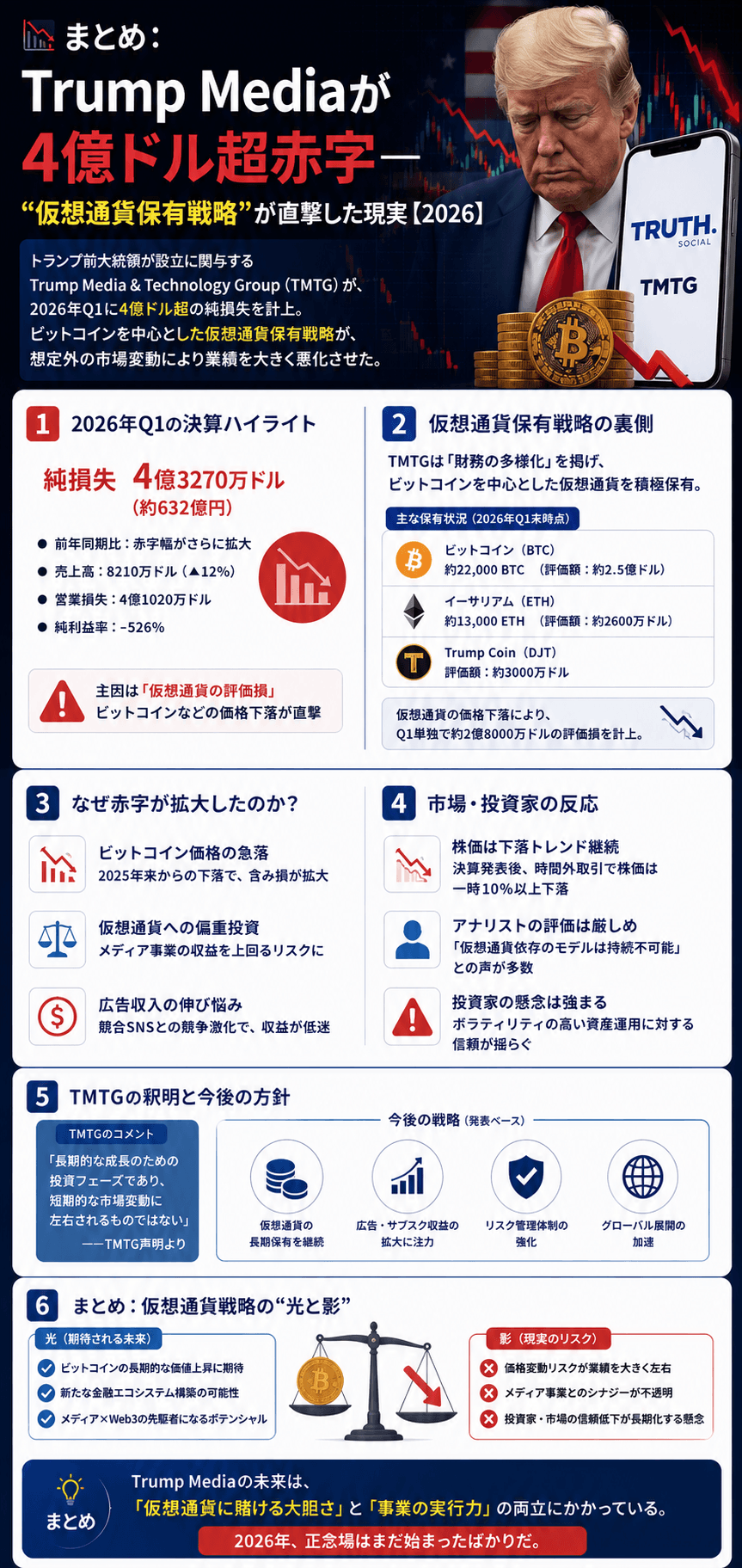 📉まとめ:Trump Mediaが4億ドル超赤字──“仮想通貨保有戦略”が直撃した現実【2026】