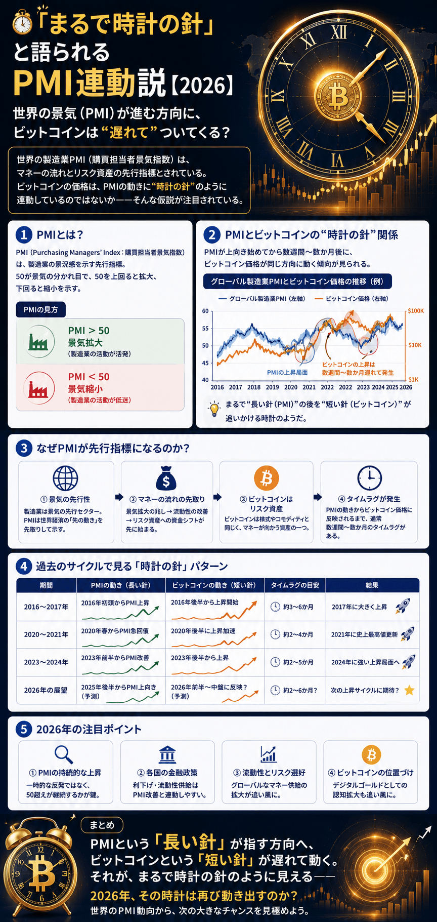 「まるで時計の針」と語られるPMI連動説【2026】