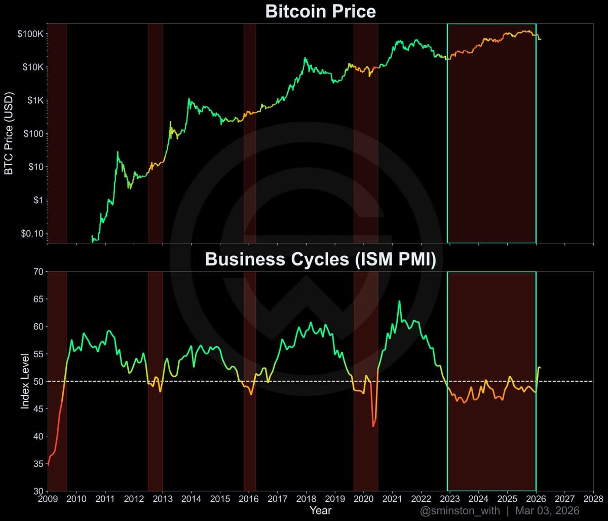 🚀ビットコインの本当のサイクルとは？──「半減期神話」を覆すPMI×マクロ相場論【2026】３