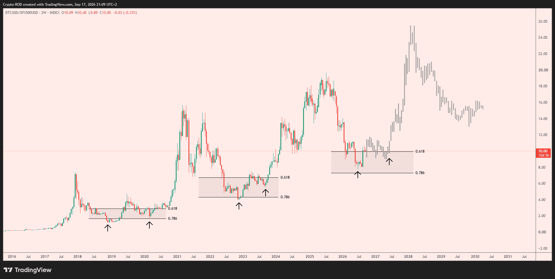 ビットコイン対株式比率がOTEゾーンで反発しているチャート