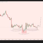ビットコイン30分足チャート。約83,600ドル付近の水平線を軸に左肩・頭・右肩を描く逆三尊(3タップ)の形と、上方向への想定パス