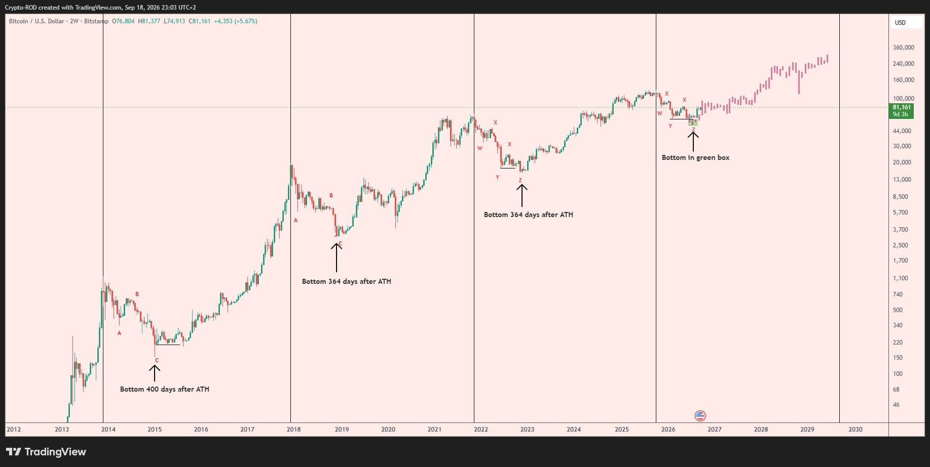 ビットコインの長期対数チャート。半減期後の周期ごとの底と、緑のボックス内で付けた底を示す