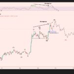 ビットコイン12時間足チャート。価格の高値更新に対しオシレーターが切り下がるダイバージェンスと、第5波の後にABC修正を想定したエリオット波動のシナリオ