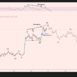 BTC/USDT 12時間足チャート。(1)〜(5)のエリオット波動カウント、RSIのダイバージェンス、第5波後の(A)(B)(C)修正シナリオが描かれている