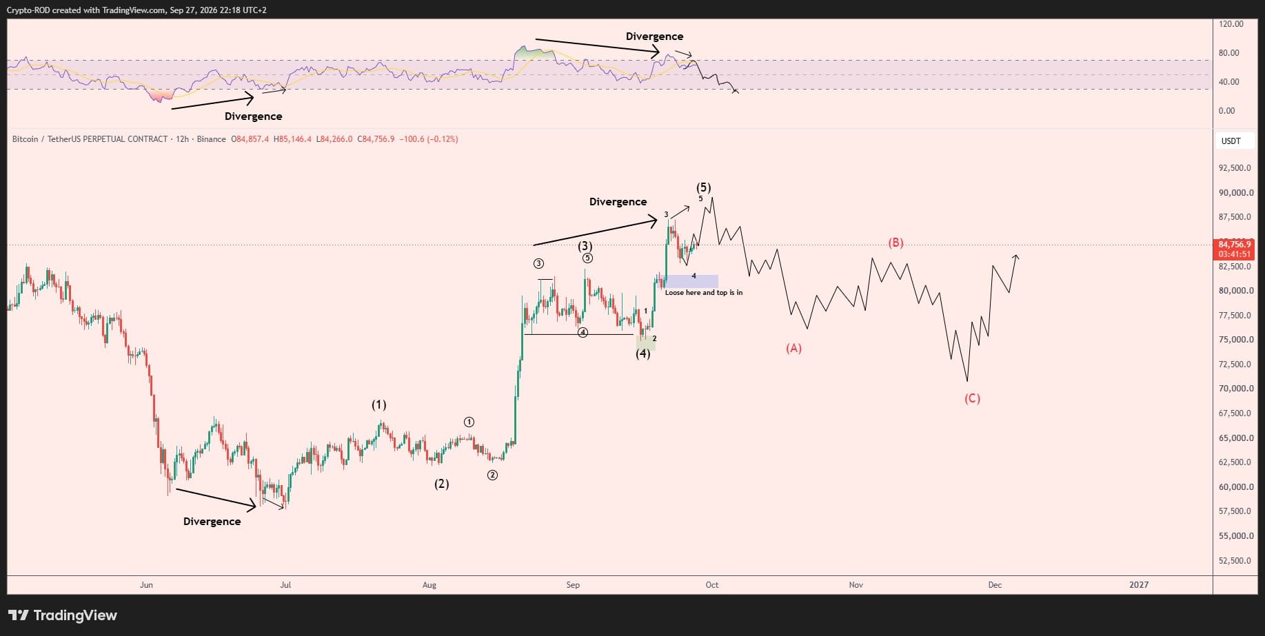 BTC/USDT 12時間足チャート。(1)〜(5)のエリオット波動カウント、RSIのダイバージェンス、第5波後の(A)(B)(C)修正シナリオが描かれている