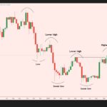 BTC/USDT週足チャート。Lower high・lower lowが続いた後、Higher high?とHigher lowの想定が描かれている