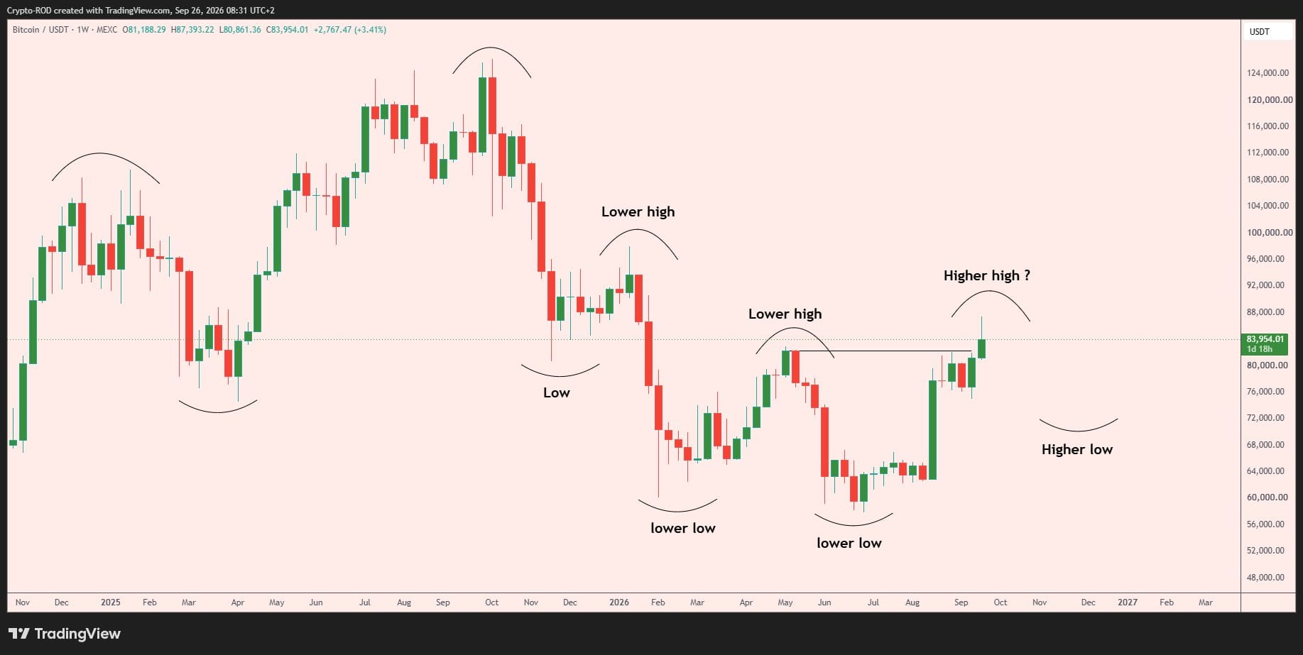BTC/USDT週足チャート。Lower high・lower lowが続いた後、Higher high?とHigher lowの想定が描かれている