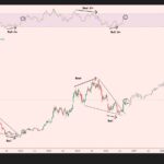 ビットコインCME先物の週足チャート。2022年と2026年の強気ダイバージェンスとウェッジ上抜け、2029年までの想定パスを示す