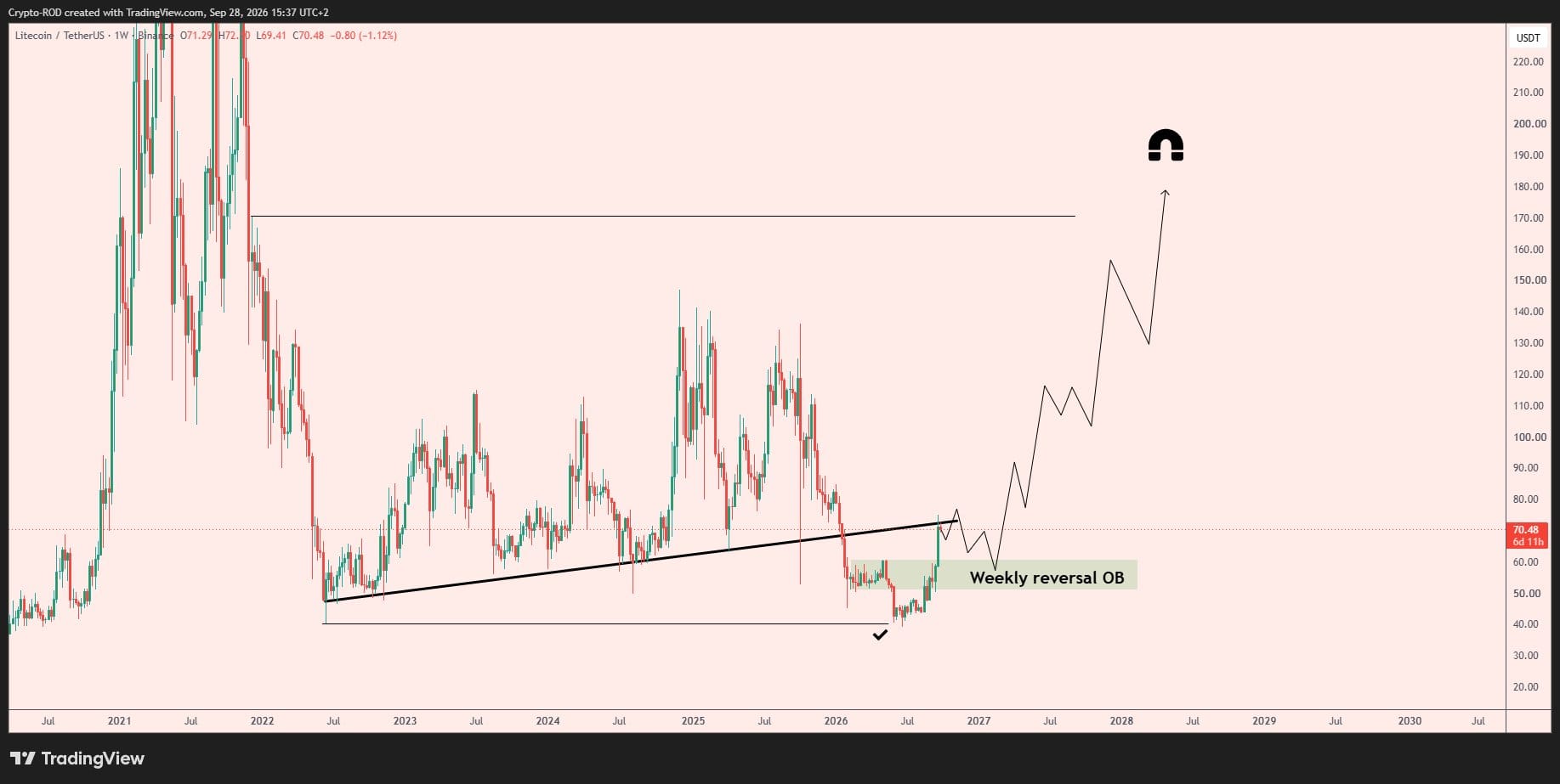 LTC/USD週足チャート。下落トレンドの終盤で上昇トレンドラインが引かれ、直近安値付近に「Weekly reversal OB」とラベル付けされたゾーンがあり、そこからレジスタンスライン上抜けと$170超えを示す上向き矢印が描かれている
