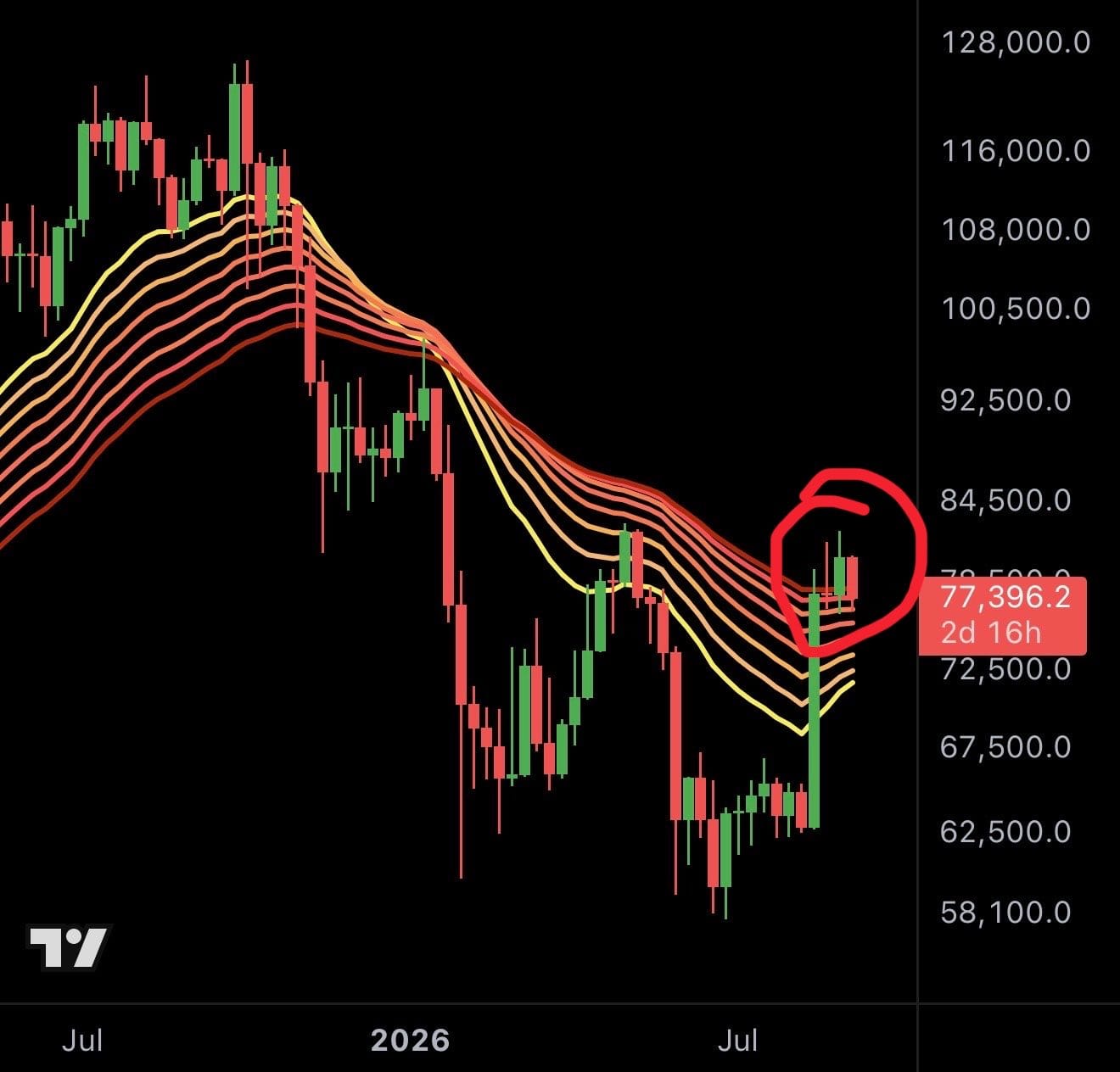 ビットコインの週足チャートでレジスタンス付近の保ち合いを示すMMCryptoの投稿画像