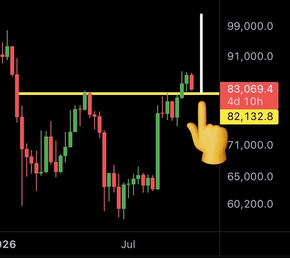 BTCが82,000ドル台の水平ラインを試すチャート