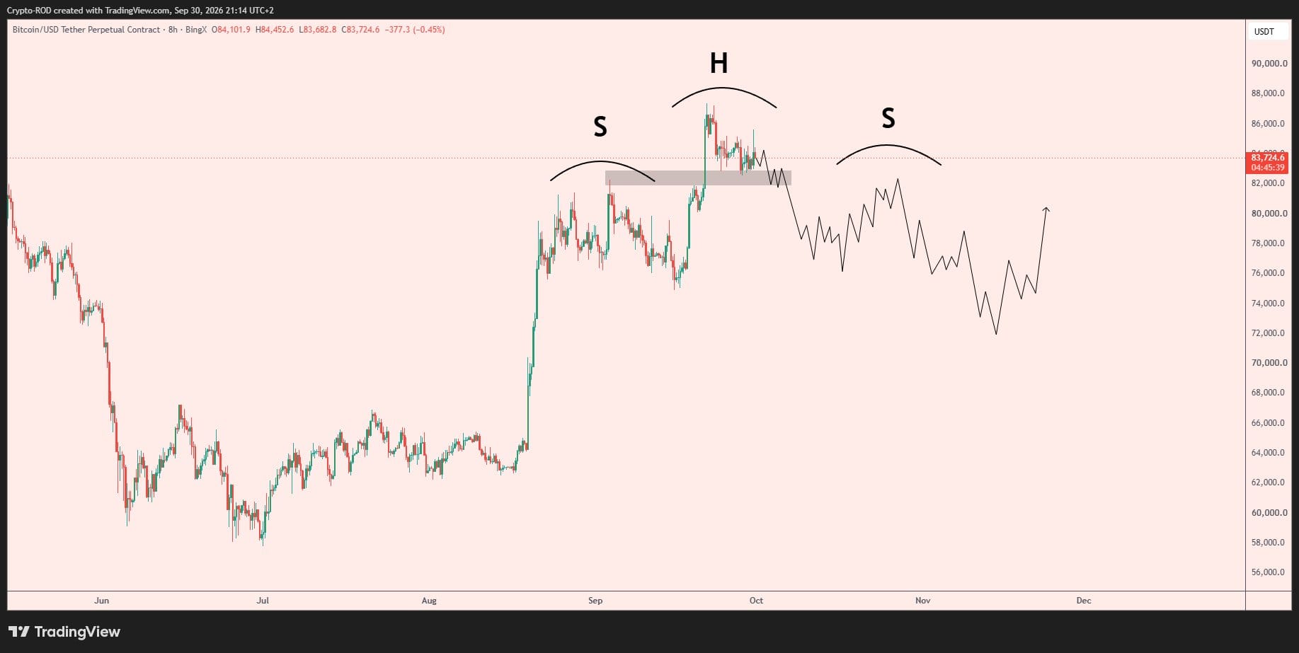 Crypto_R0DのBTCチャート:週足終値と巨大H&Sの可能性