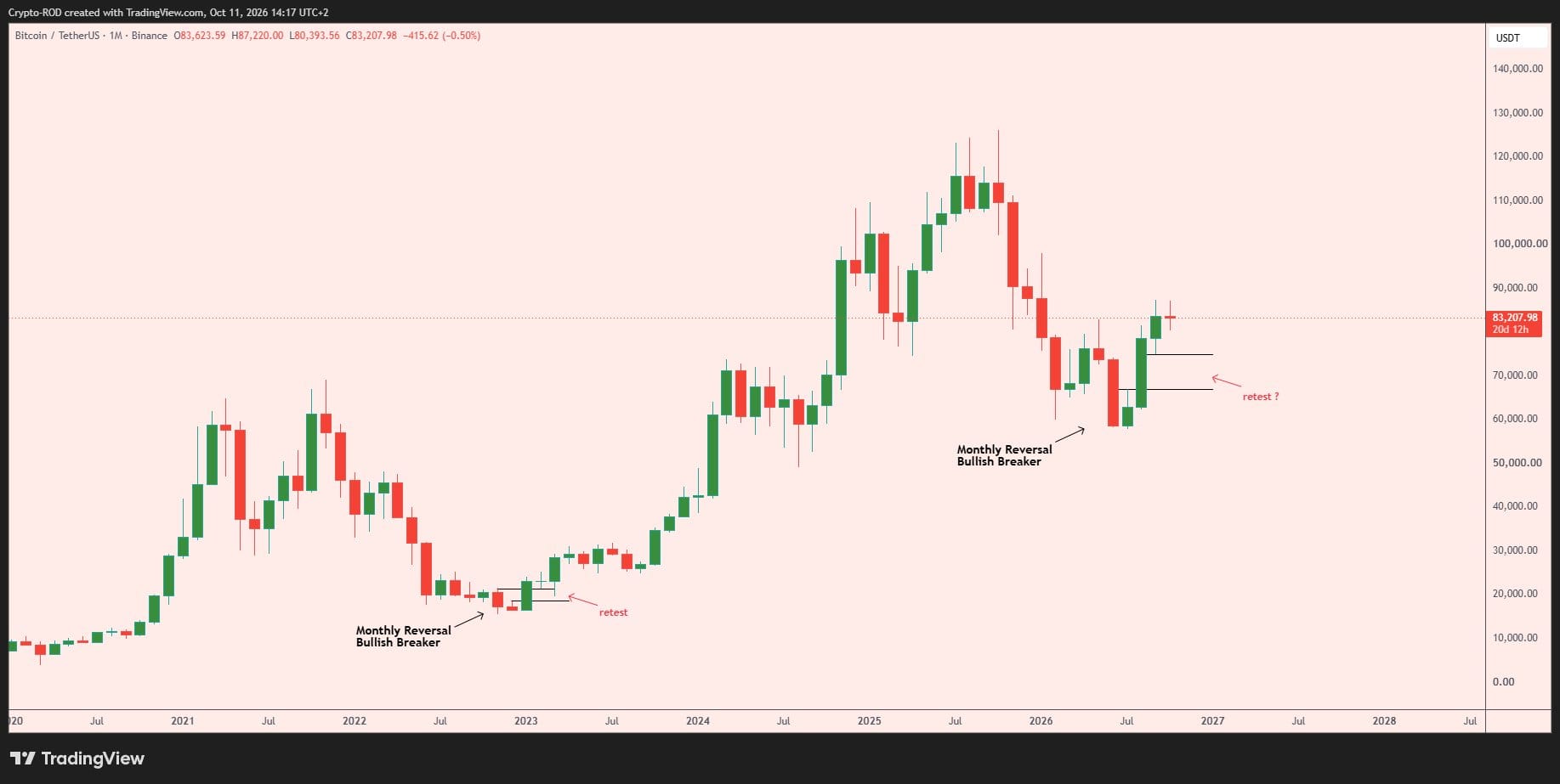 Rod氏(@Crypto_R0D)が投稿したBTC月足チャート。月足の反転ブレイカーと深いリテスト後の拡大を示す