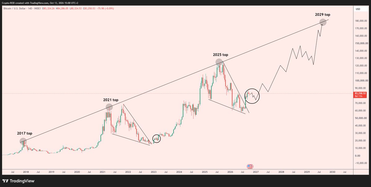 BTC/USDの14日足チャート。2017年・2021年・2025年の天井を右上がりの線でつなぎ、2029年の天井までの予想の道筋を描いたもの(出典: @Crypto_R0D)