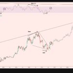 BTC CME先物の週足チャート。下落ウェッジの上抜けと、RSIの強気・弱気ダイバージェンスを示す
