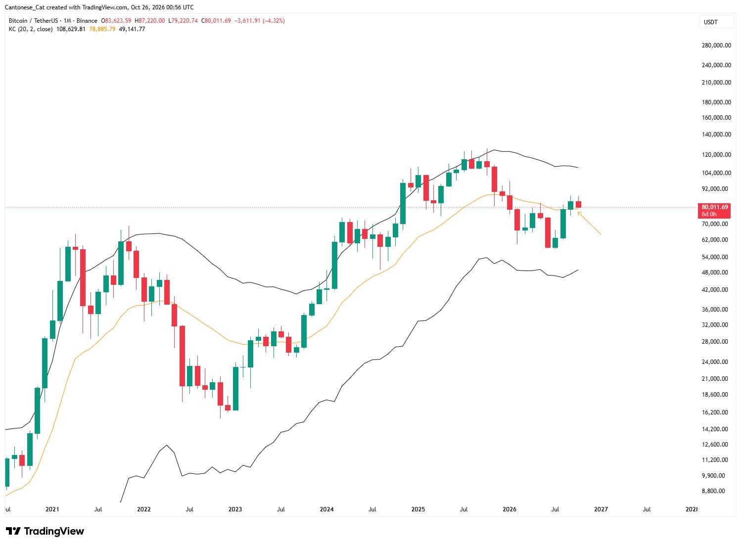 ビットコイン月足チャート(20カ月EMAとケルトナーチャネル)